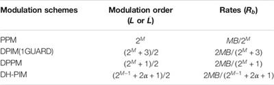 A Comprehensive Comparison and Analysis of Several Intensity Modulations Based on the Underwater Photon-Counting Communication System